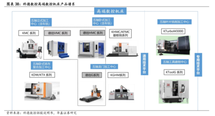 機床生產企業訂單猛增!數控機床未來市場規?；虺?000億,產業鏈受益上市公司梳理