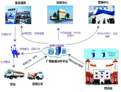 中聯(lián)重科物聯(lián)網(wǎng)技術(shù)助推客戶增值服務(wù)_工程機械企業(yè)動態(tài)_工程機械新聞資訊_工程機械在線